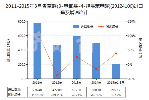 2011-2015年3月香草醛(3-甲氧基-4-羥基苯甲醛)(29124100)進(jìn)口量及增速統(tǒng)計(jì)